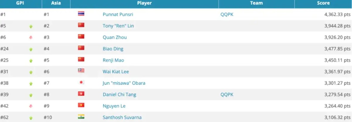 【德州扑克】华人牌手集体崛起！2025年度GPI榜单揭晓 多位中国选手挺近前列